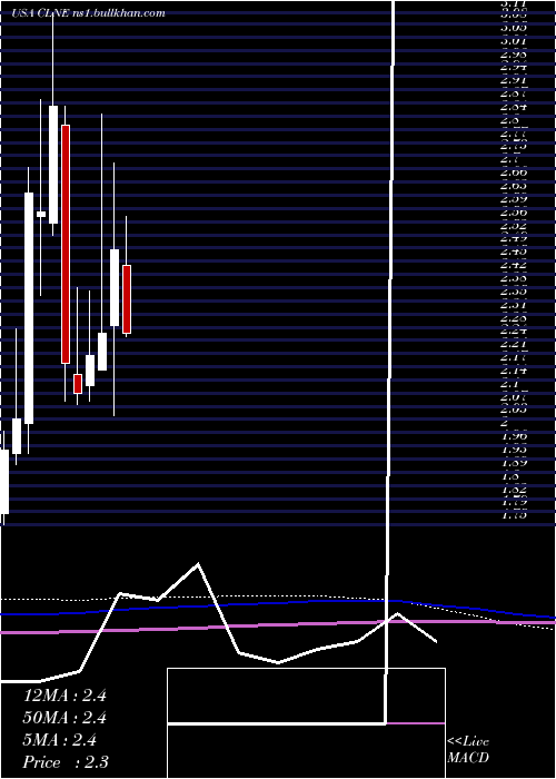  monthly chart CleanEnergy