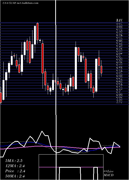  weekly chart CleanEnergy