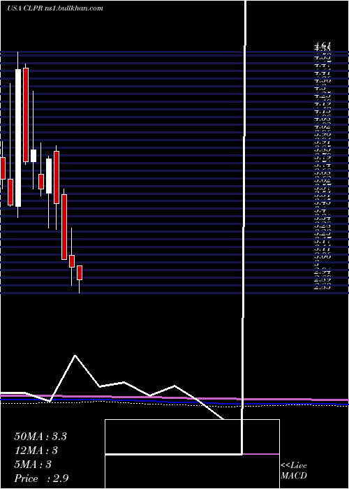  monthly chart ClipperRealty