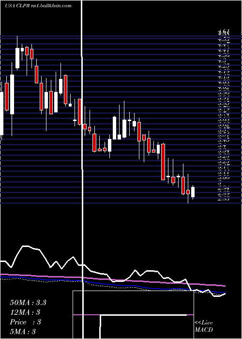  weekly chart ClipperRealty