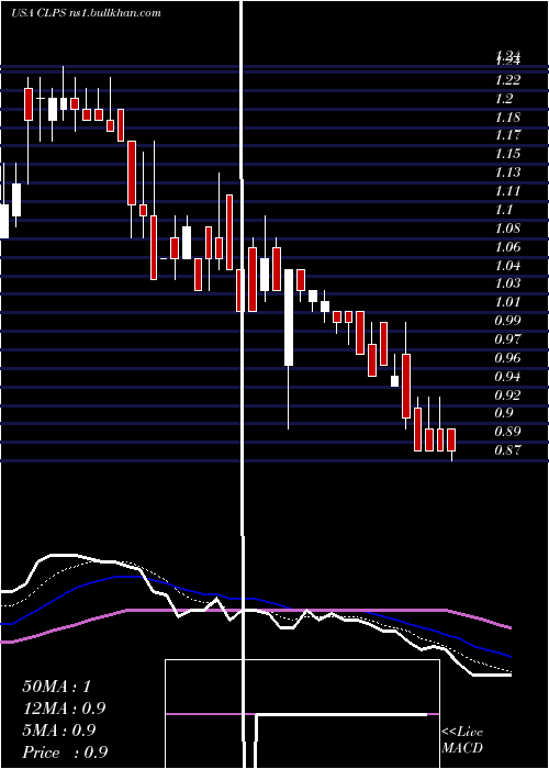  Daily chart ClpsIncorporation
