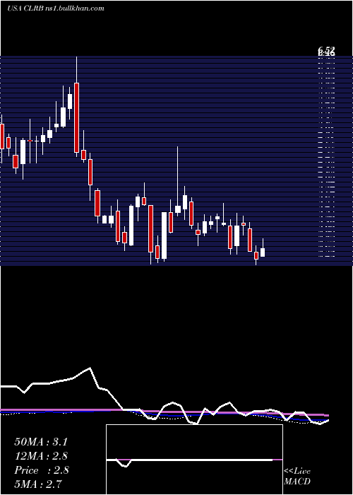  weekly chart CellectarBiosciences