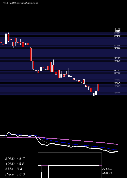  Daily chart ClearoneInc