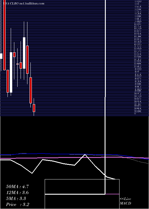 monthly chart ClearoneInc