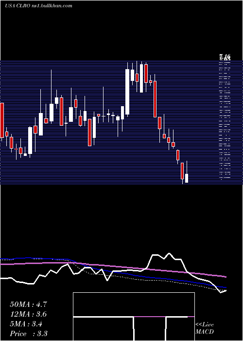  weekly chart ClearoneInc