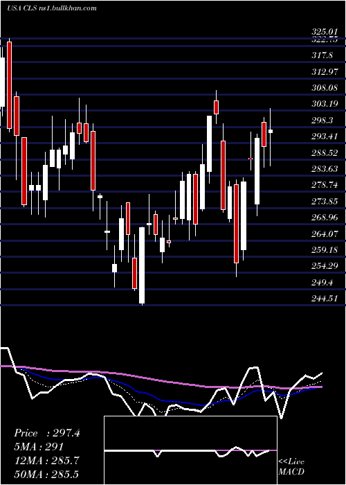  Daily chart CelesticaInc