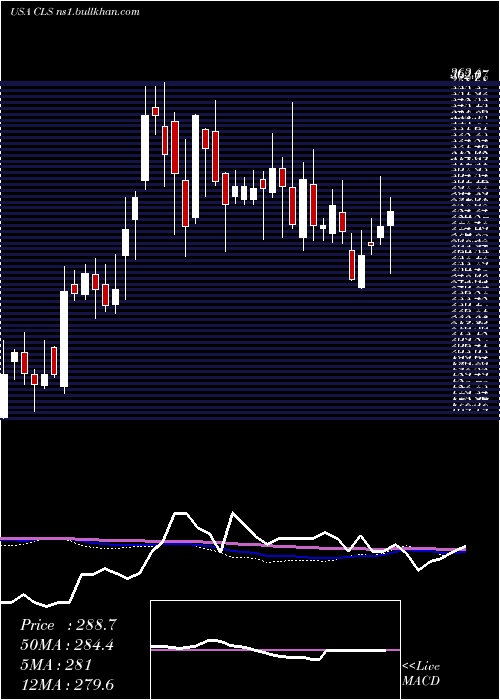  weekly chart CelesticaInc