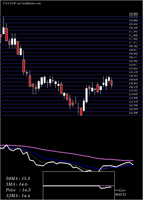  Daily chart ClearwaterPaper