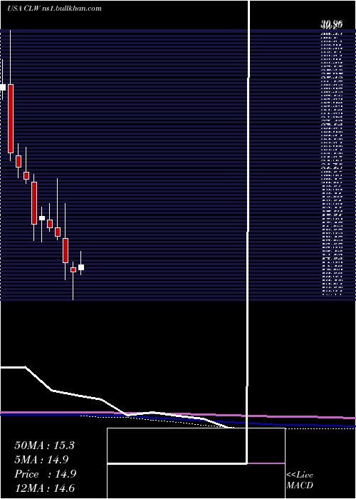  monthly chart ClearwaterPaper