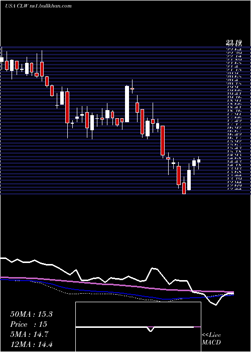  weekly chart ClearwaterPaper