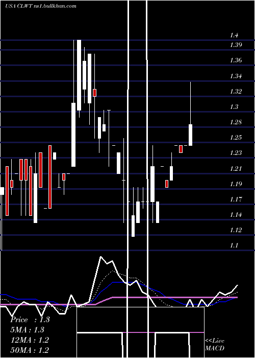  Daily chart EuroTech