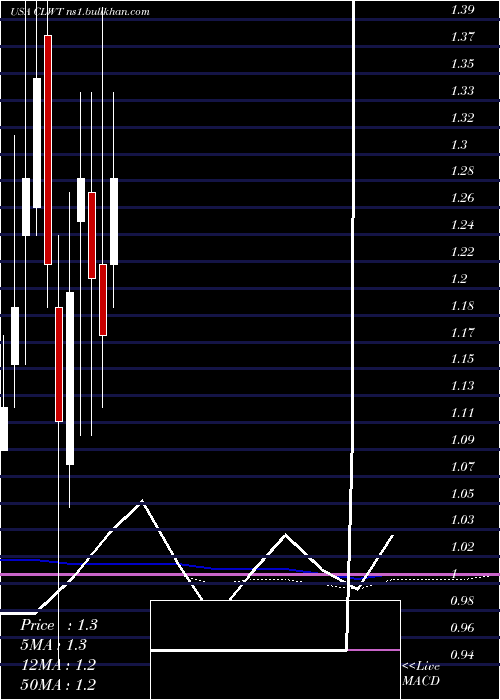  monthly chart EuroTech