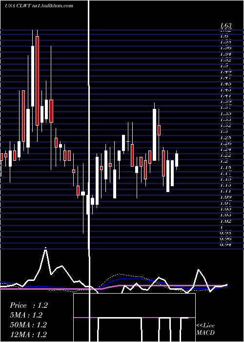  weekly chart EuroTech