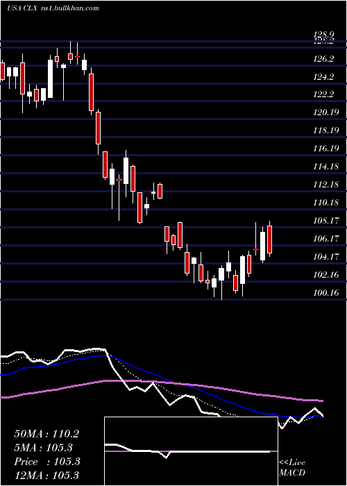  Daily chart CloroxCompany