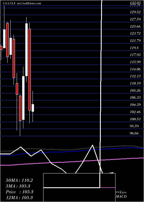  monthly chart CloroxCompany