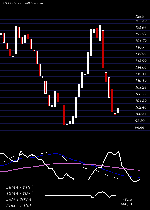 weekly chart CloroxCompany