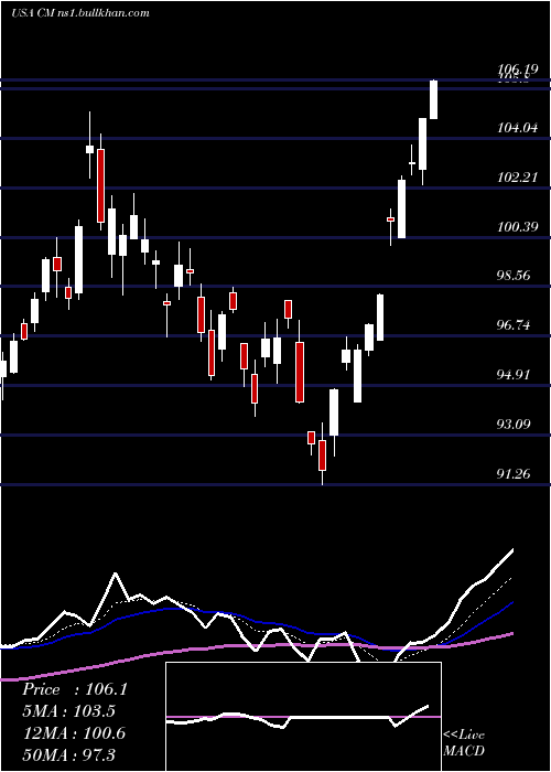  Daily chart CanadianImperial