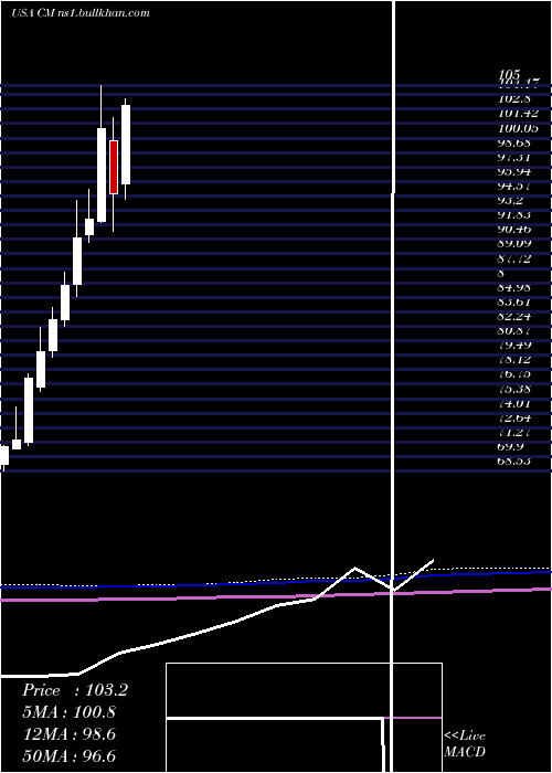  monthly chart CanadianImperial
