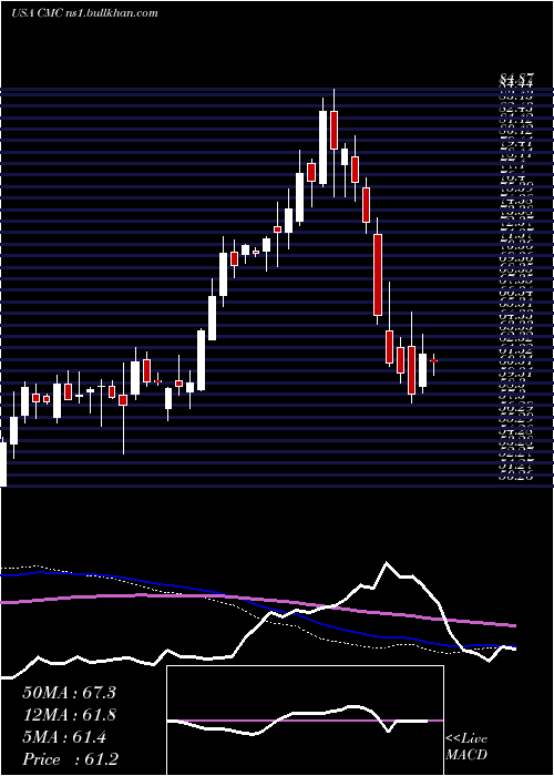  weekly chart CommercialMetals