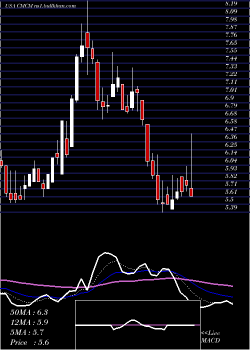  Daily chart CheetahMobile