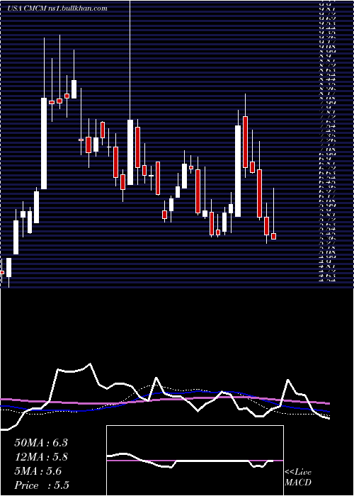  weekly chart CheetahMobile