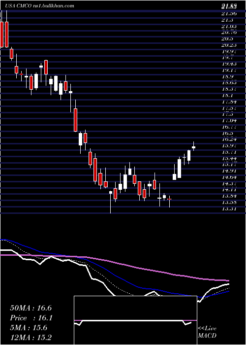  Daily chart ColumbusMckinnon
