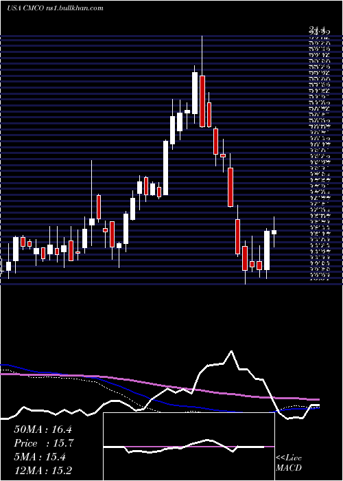  weekly chart ColumbusMckinnon