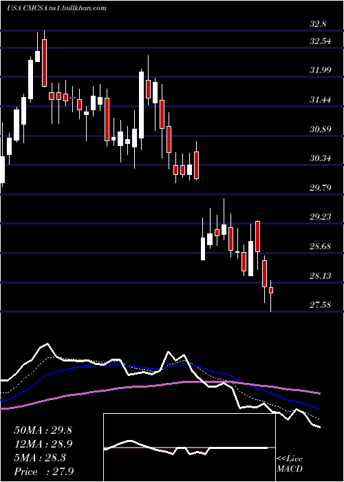  Daily chart ComcastCorporation