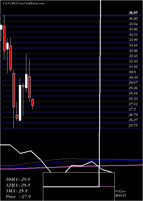  monthly chart ComcastCorporation