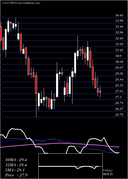  weekly chart ComcastCorporation