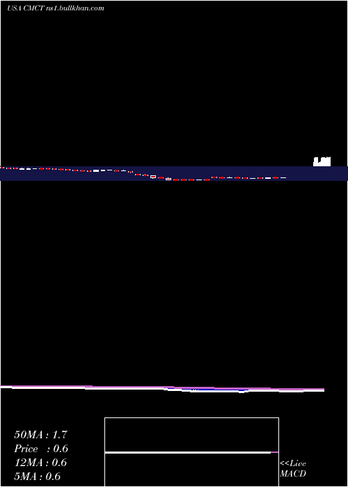  Daily chart CimCommercial