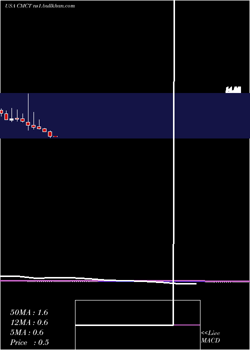  monthly chart CimCommercial
