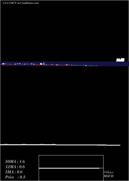  weekly chart CimCommercial