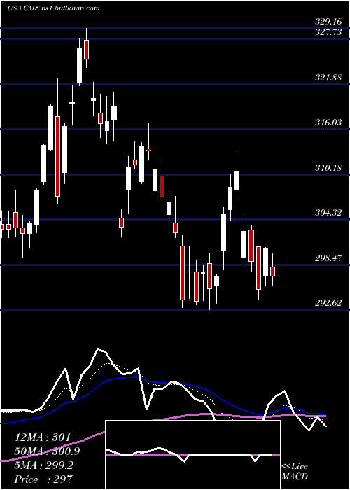  Daily chart CmeGroup