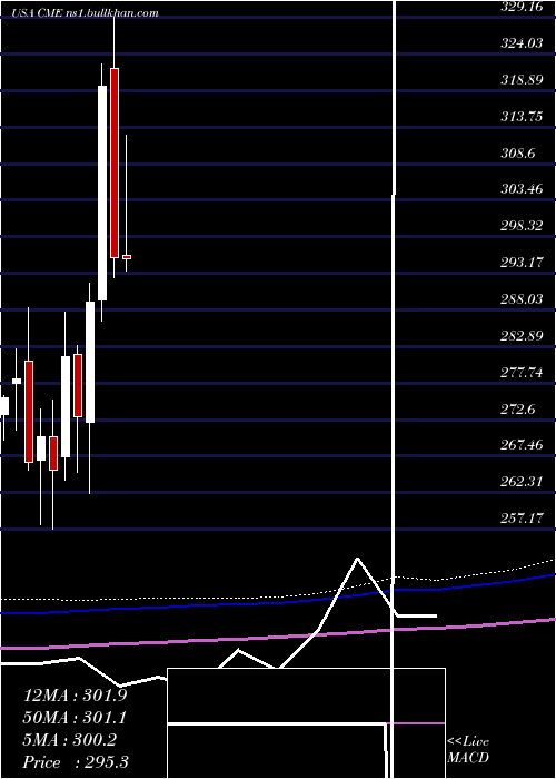  monthly chart CmeGroup