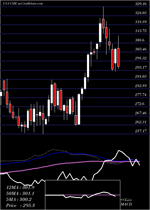  weekly chart CmeGroup