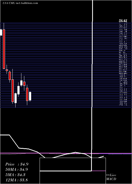  monthly chart ChipotleMexican