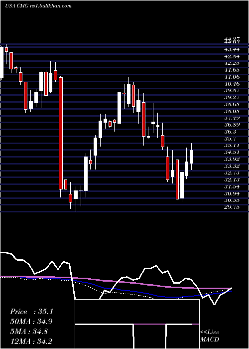  weekly chart ChipotleMexican