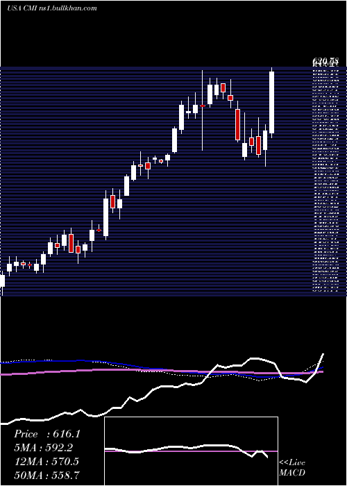  weekly chart CumminsInc