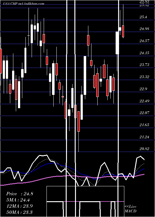  Daily chart CompassMinerals