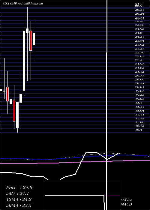  monthly chart CompassMinerals