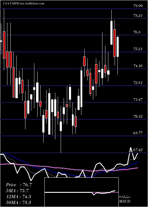  Daily chart CimpressN
