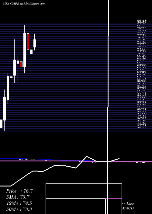  monthly chart CimpressN