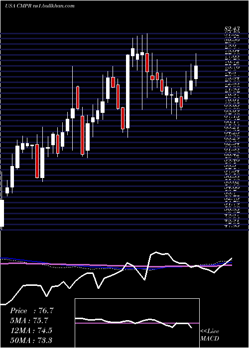  weekly chart CimpressN
