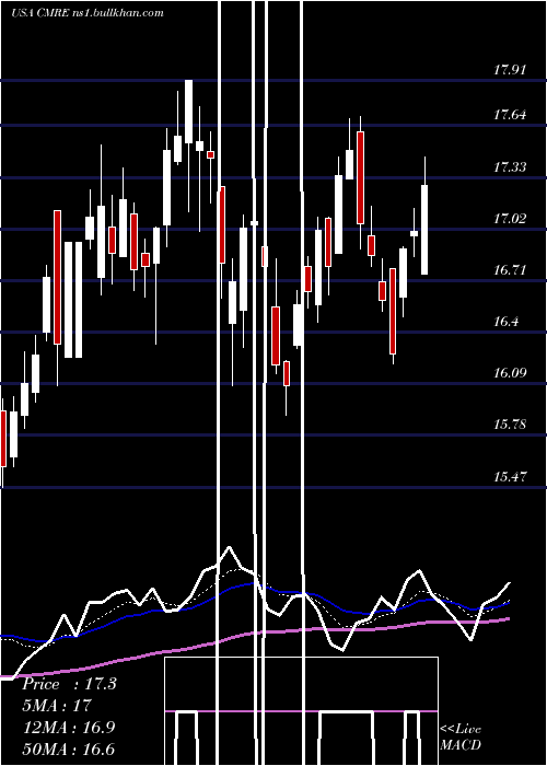  Daily chart CostamareInc
