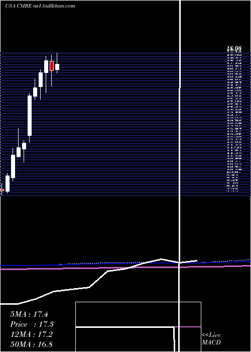  monthly chart CostamareInc