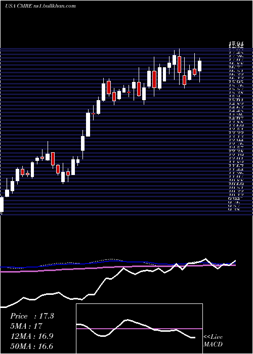  weekly chart CostamareInc