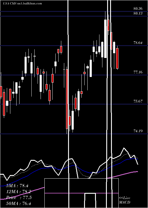  Daily chart CmsEnergy