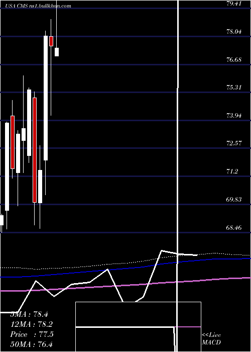  monthly chart CmsEnergy