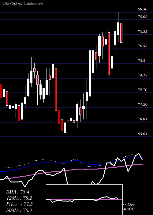  weekly chart CmsEnergy